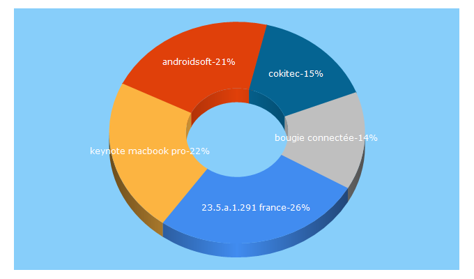 Top 5 Keywords send traffic to droidsoft.fr