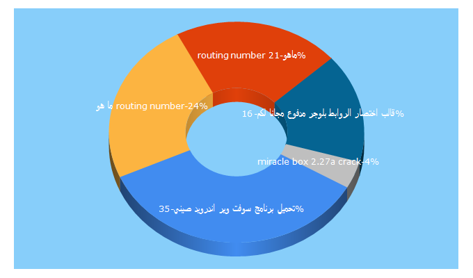 Top 5 Keywords send traffic to droidspacepedia.blogspot.com