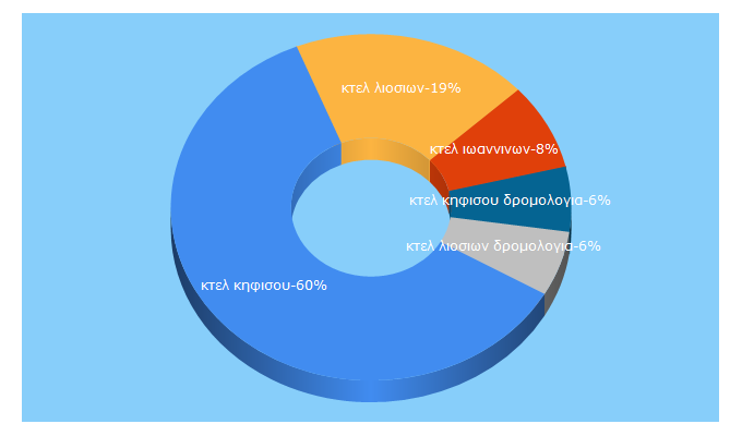 Top 5 Keywords send traffic to dromologiaktel.gr