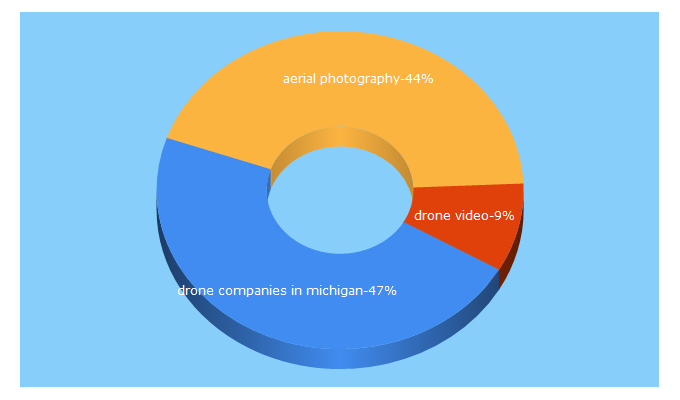 Top 5 Keywords send traffic to dronebros.com