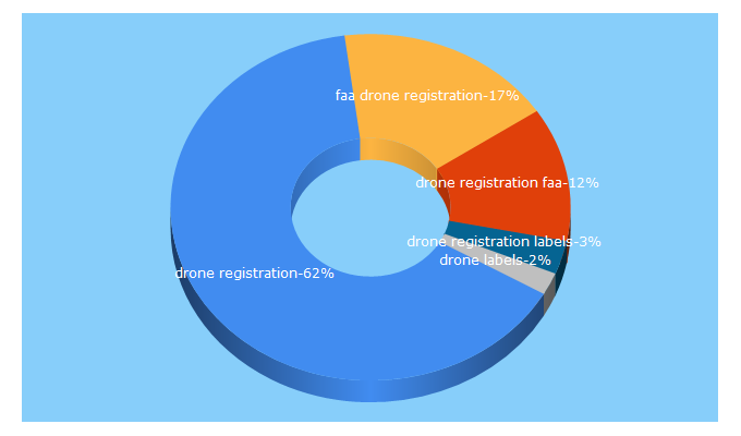 Top 5 Keywords send traffic to droneregistration.com