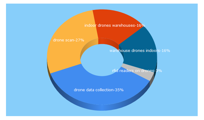 Top 5 Keywords send traffic to dronescan.co