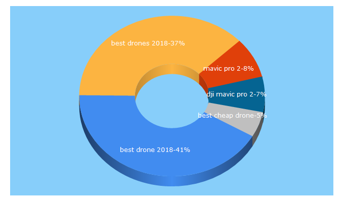 Top 5 Keywords send traffic to dronesglobe.com