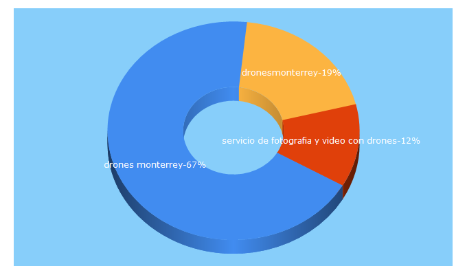 Top 5 Keywords send traffic to dronesmonterrey.mx