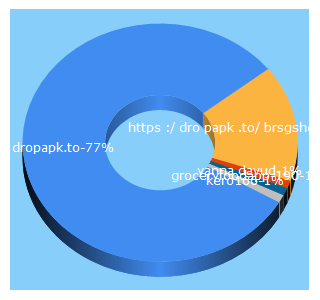 Top 5 Keywords send traffic to dropapk.to