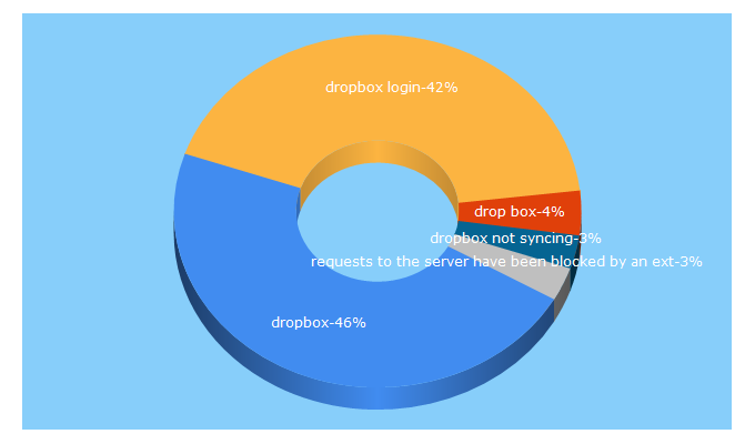 Top 5 Keywords send traffic to dropboxforum.com