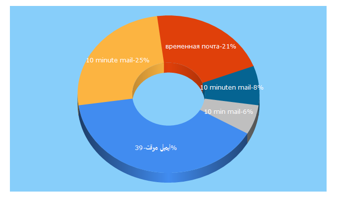 Top 5 Keywords send traffic to dropmail.me