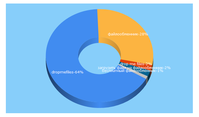 Top 5 Keywords send traffic to dropmefiles.com.ua