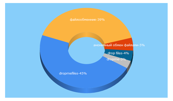 Top 5 Keywords send traffic to dropmefiles.com