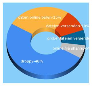 Top 5 Keywords send traffic to droppy.ch