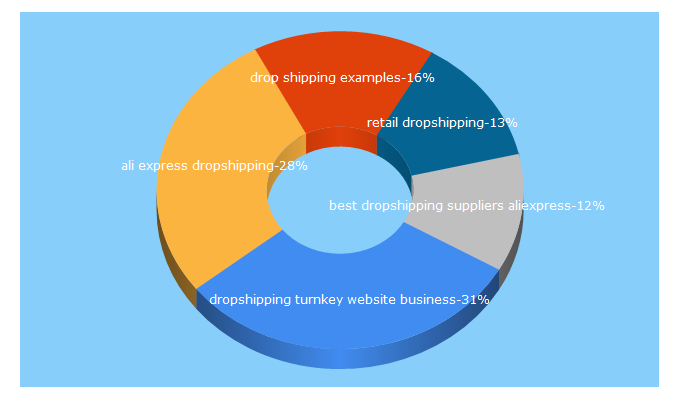 Top 5 Keywords send traffic to dropshippingmart.com