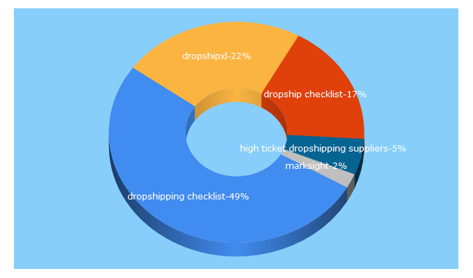 Top 5 Keywords send traffic to dropshipxl.com