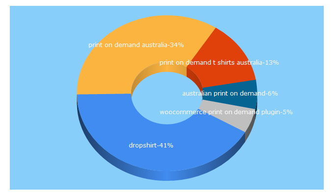 Top 5 Keywords send traffic to dropshirt.com.au