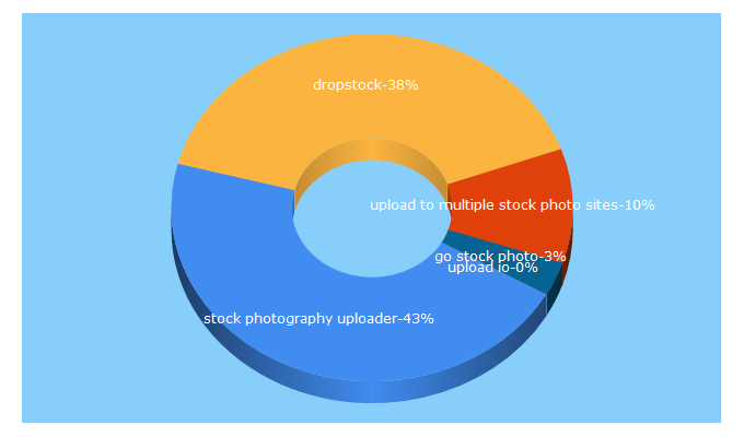 Top 5 Keywords send traffic to dropstock.io