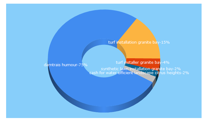 Top 5 Keywords send traffic to droughtlawn.com