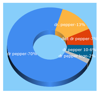 Top 5 Keywords send traffic to drpepper.com