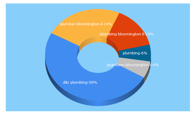 Top 5 Keywords send traffic to drplumbingusa.com