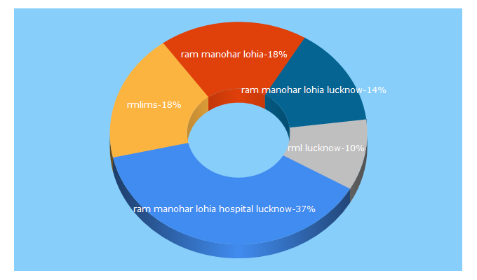 Top 5 Keywords send traffic to drrmlims.ac.in