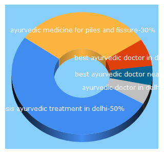 Top 5 Keywords send traffic to drshaileshjain.com