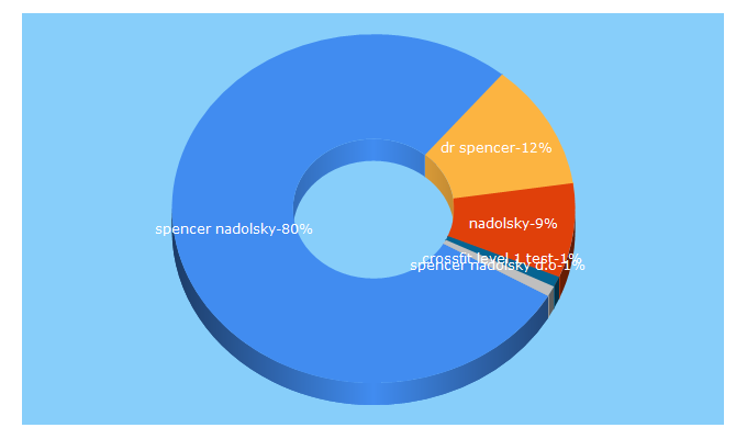 Top 5 Keywords send traffic to drspencer.com