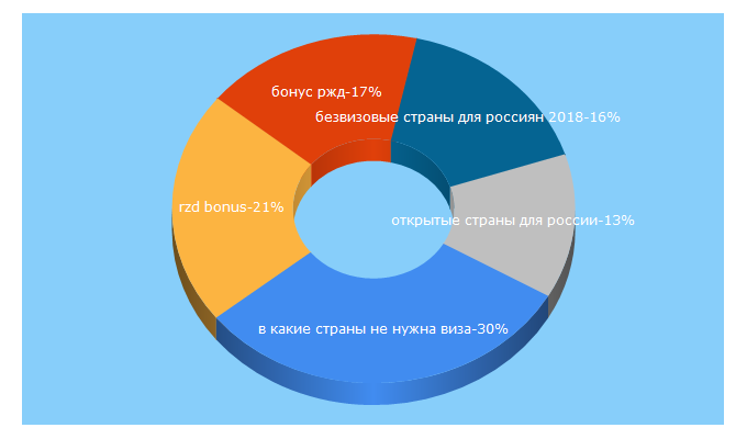 Top 5 Keywords send traffic to druganov.travel