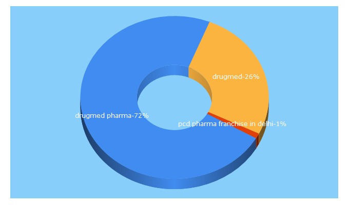 Top 5 Keywords send traffic to drugmedpharma.com