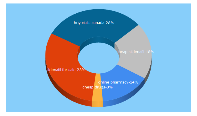 Top 5 Keywords send traffic to drugs-med.com