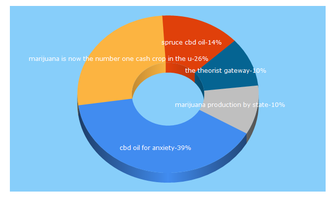 Top 5 Keywords send traffic to drugscience.org