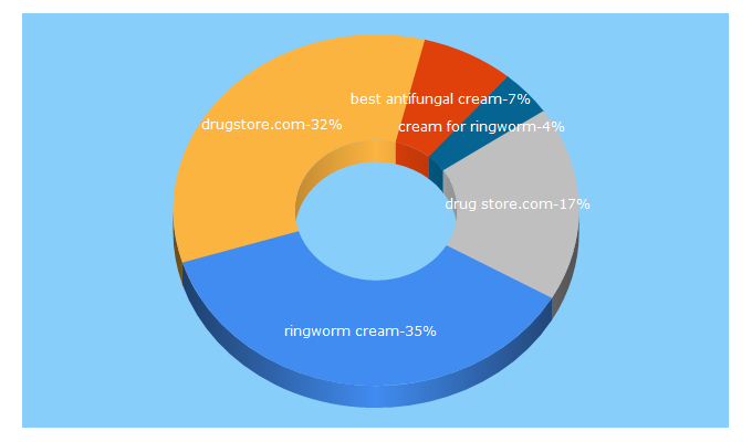 Top 5 Keywords send traffic to drugstore.com