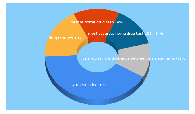 Top 5 Keywords send traffic to drugtestsinbulk.com