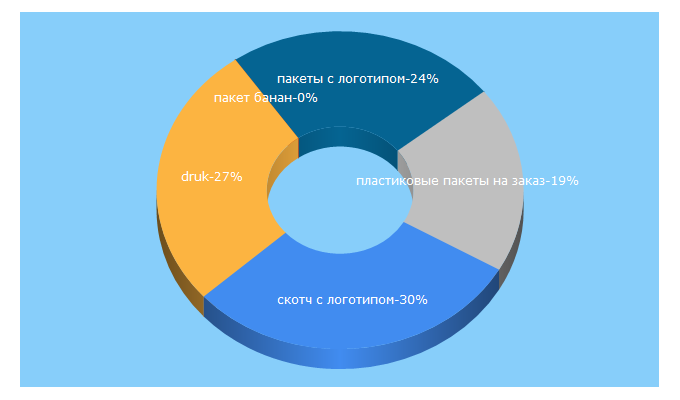 Top 5 Keywords send traffic to druk.in.ua