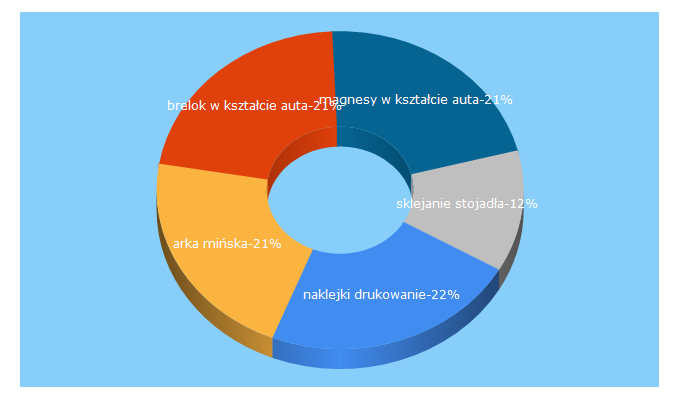 Top 5 Keywords send traffic to drukarnia-minsk.pl