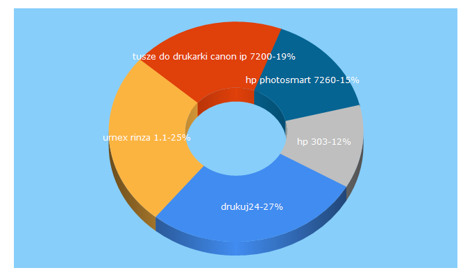 Top 5 Keywords send traffic to drukuj24.pl