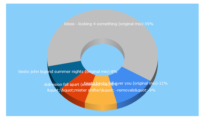 Top 5 Keywords send traffic to drumandbassdj.com