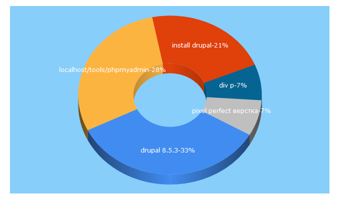 Top 5 Keywords send traffic to drupalbook.ru