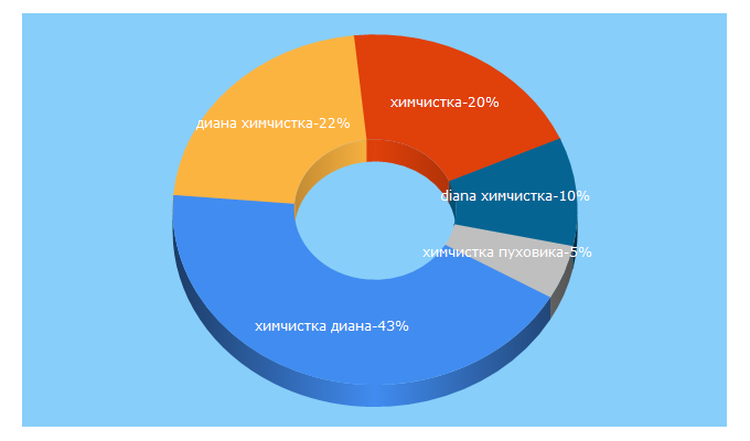 Top 5 Keywords send traffic to dryclean.ru