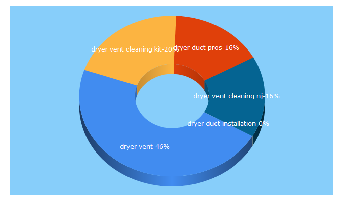 Top 5 Keywords send traffic to dryerductpros.com