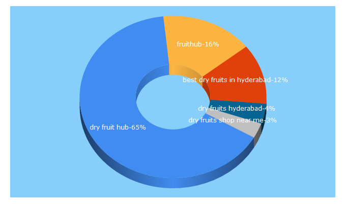 Top 5 Keywords send traffic to dryfruithub.com