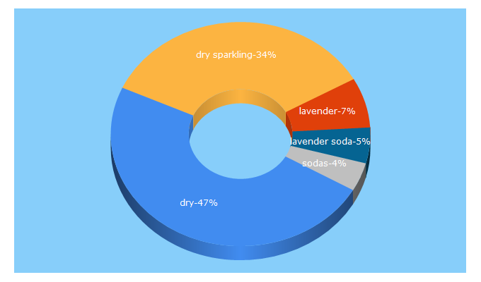 Top 5 Keywords send traffic to drysparkling.com