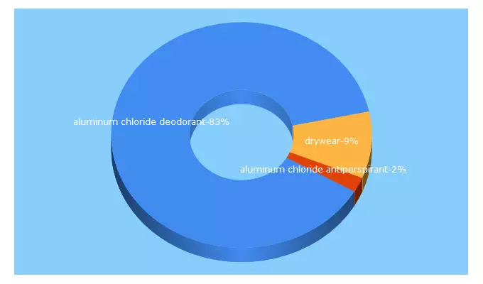 Top 5 Keywords send traffic to drywear.eu