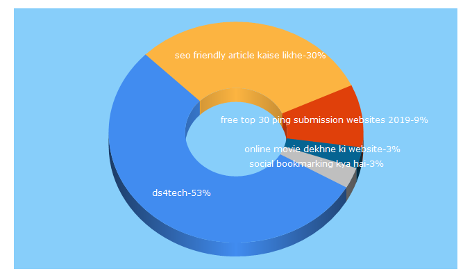 Top 5 Keywords send traffic to ds4tech.com