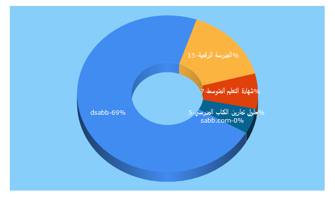 Top 5 Keywords send traffic to dsabb.com