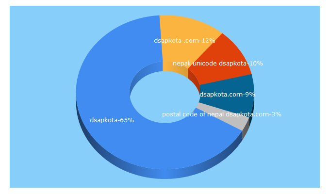 Top 5 Keywords send traffic to dsapkota.com