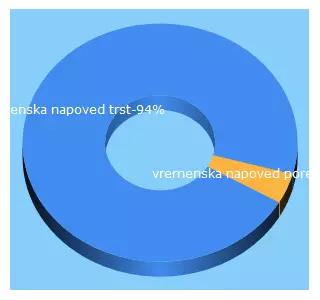 Top 5 Keywords send traffic to dsctrst.eu