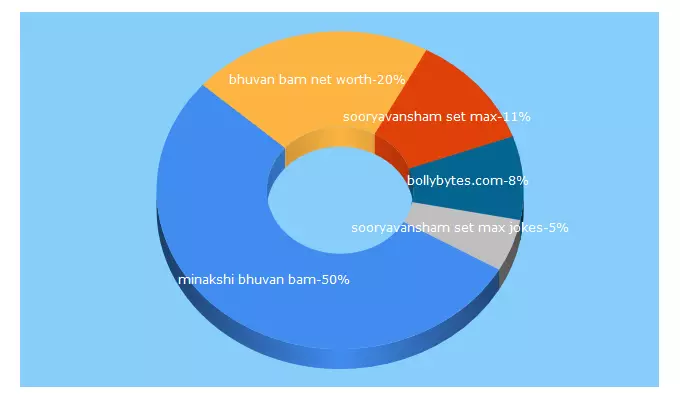 Top 5 Keywords send traffic to dshpcasm.com