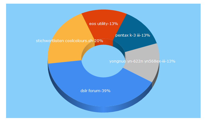 Top 5 Keywords send traffic to dslr-forum.de