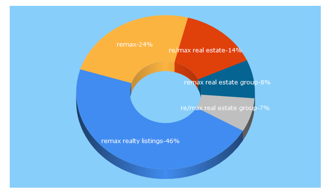 Top 5 Keywords send traffic to dsmhomes.com