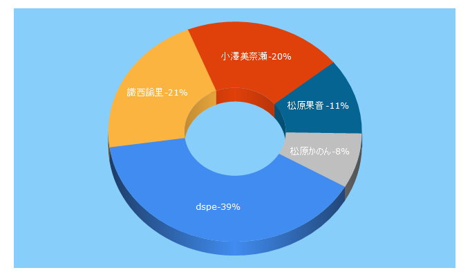 Top 5 Keywords send traffic to dsp.golf