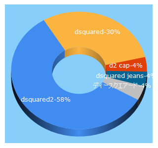 Top 5 Keywords send traffic to dsquared2.com