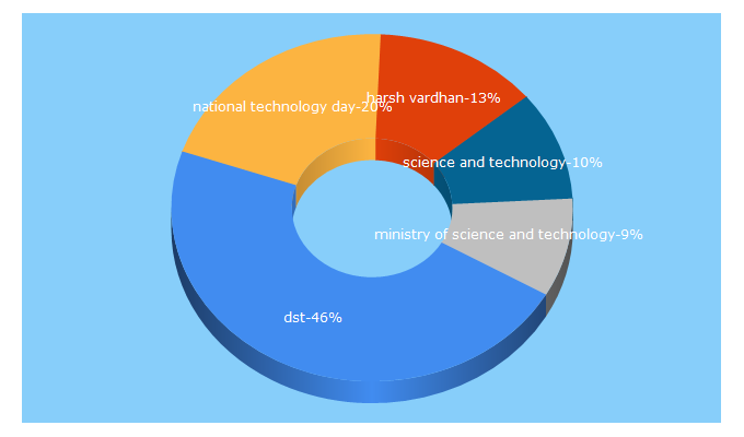 Top 5 Keywords send traffic to dst.gov.in